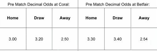 Football Odds Table