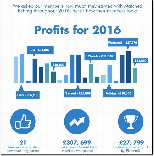 Profit Accumulator 2016 Profit Results