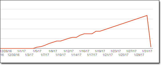 Soft 404 Error Graph