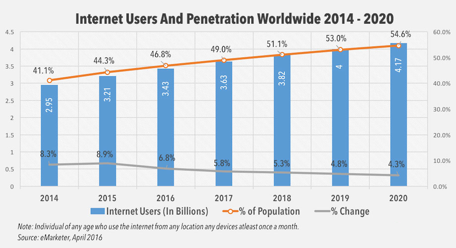 Internet Users Prediction Chart
