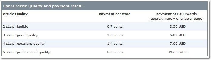 Textbroker Payment Rates