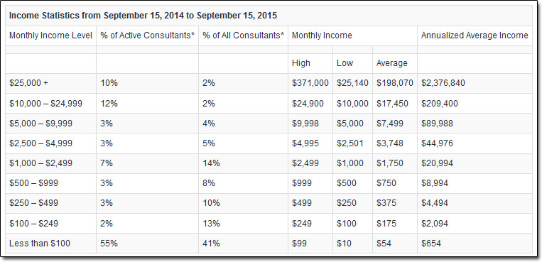 MOBE Average Income