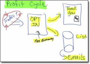 Profit Cycle Funnel