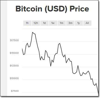 Bitcoin Price Falling