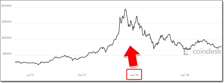 Bitcoin Price Chart