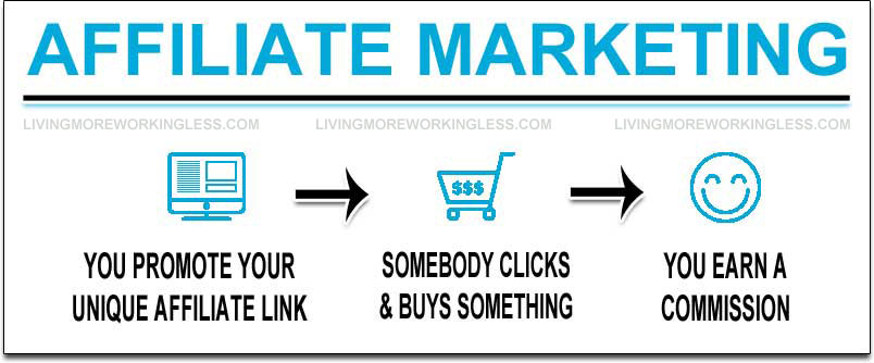 Affiliate Marketing Explained