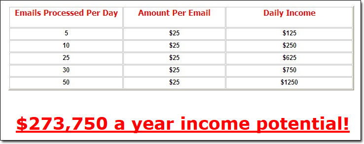 Email Processing Jobs Income Potential