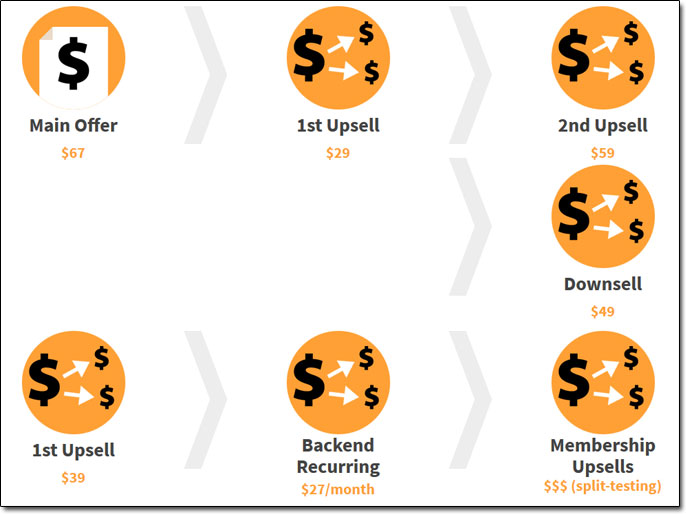 Teds Woodworking Sales Funnel Explained