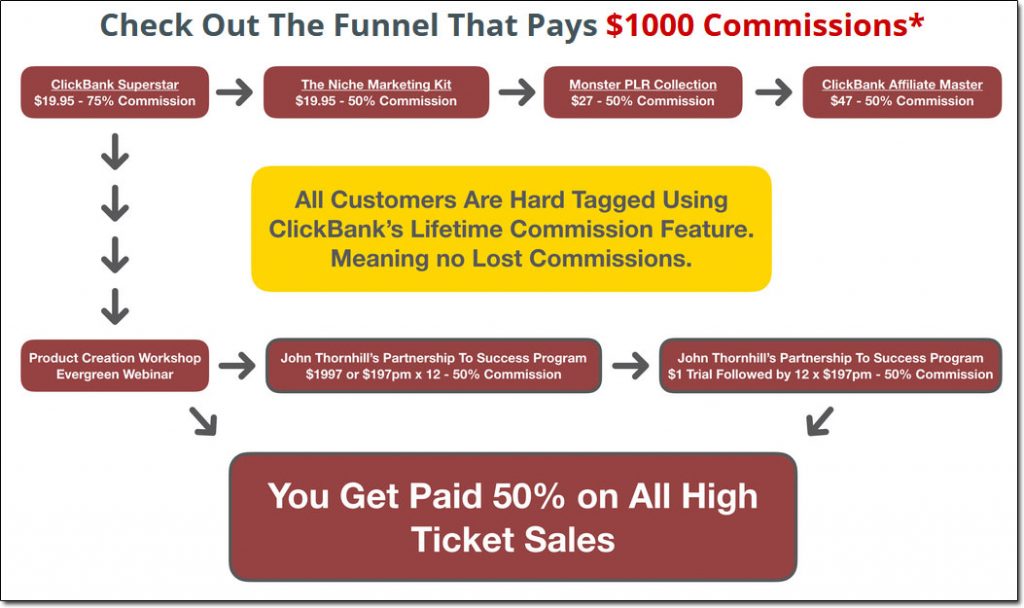 CB Superstar Sales Funnel