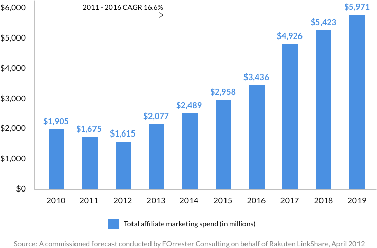 Affiliate Revenue Chart