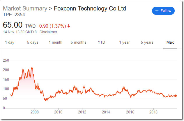 Foxconn Historic Stock Price