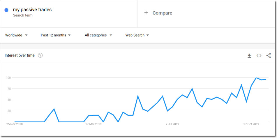 My Passive Trades Interest Chart