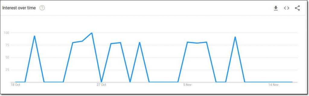 myBitcoinTube Interest Over Time Graph