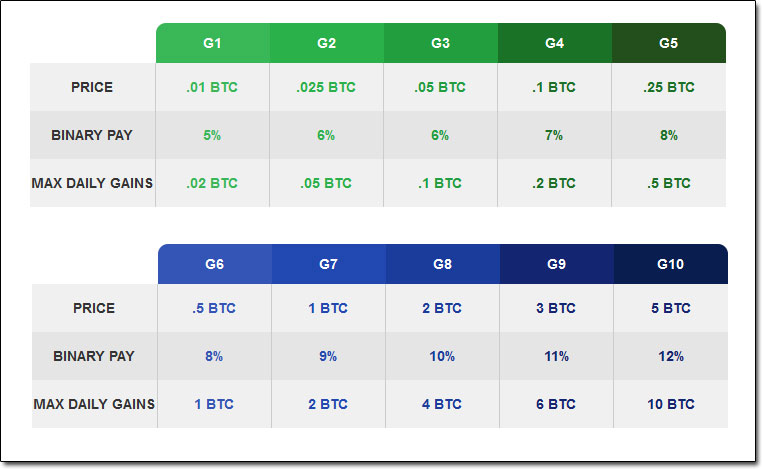 Global Credits Network Investment Packages