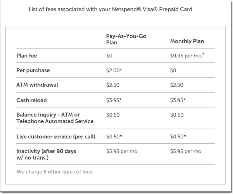 Netspend Card Fees