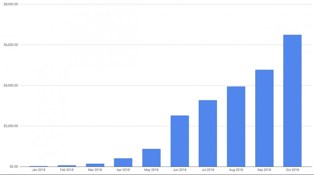 Wealthy Affiliate Income Growth Over Time