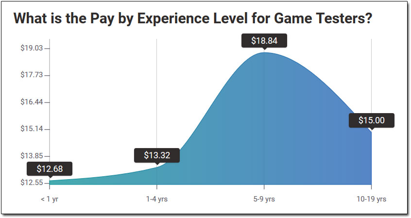 How Much Do Video Game Testers Earn?