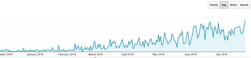 Website Traffic Growth Over Time