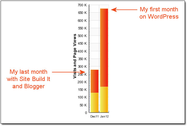 Website Traffic Chart