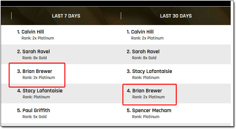 Legendary Marketer Leaderboard