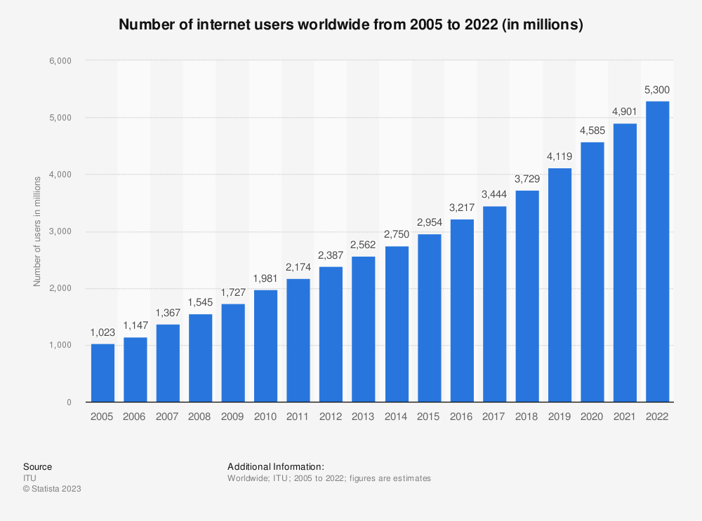 Growth of Internet Users Over Time